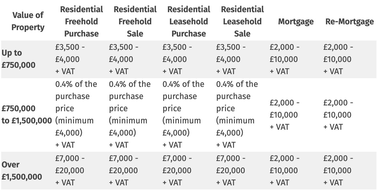 Residential Conveyancing fees table